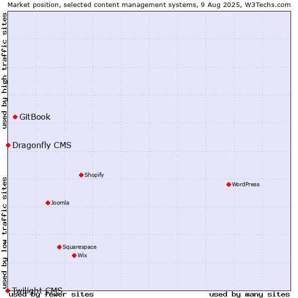 Market position of GitBook vs. Dragonfly CMS vs. Twilight CMS