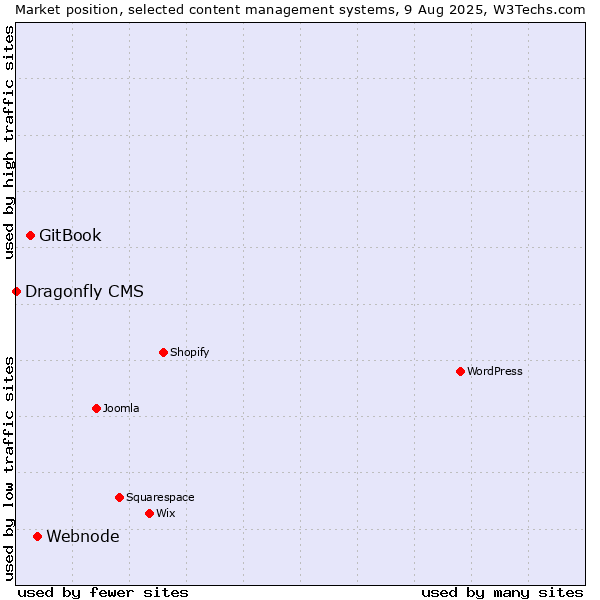 Market position of Webnode vs. GitBook vs. Dragonfly CMS