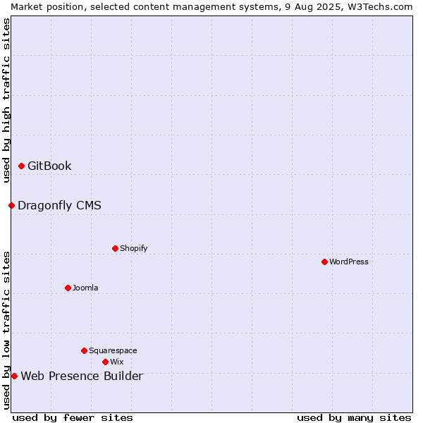 Market position of GitBook vs. Web Presence Builder vs. Dragonfly CMS