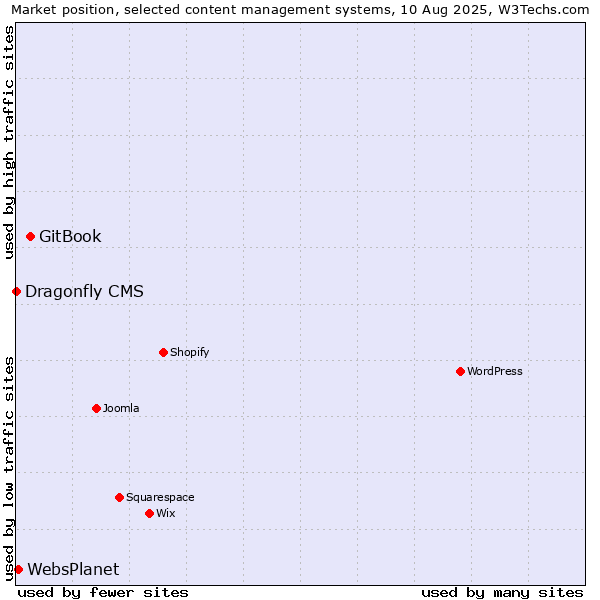 Market position of GitBook vs. WebsPlanet vs. Dragonfly CMS
