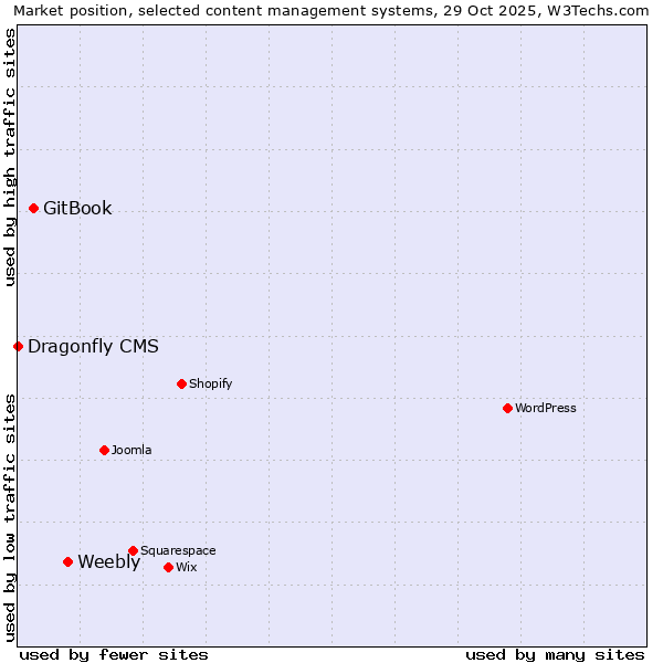 Market position of Weebly vs. GitBook vs. Dragonfly CMS