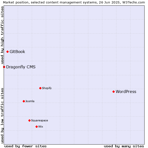 Market position of WordPress vs. GitBook vs. Dragonfly CMS
