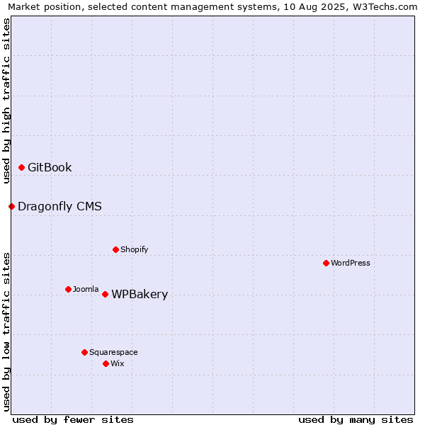 Market position of WPBakery vs. GitBook vs. Dragonfly CMS