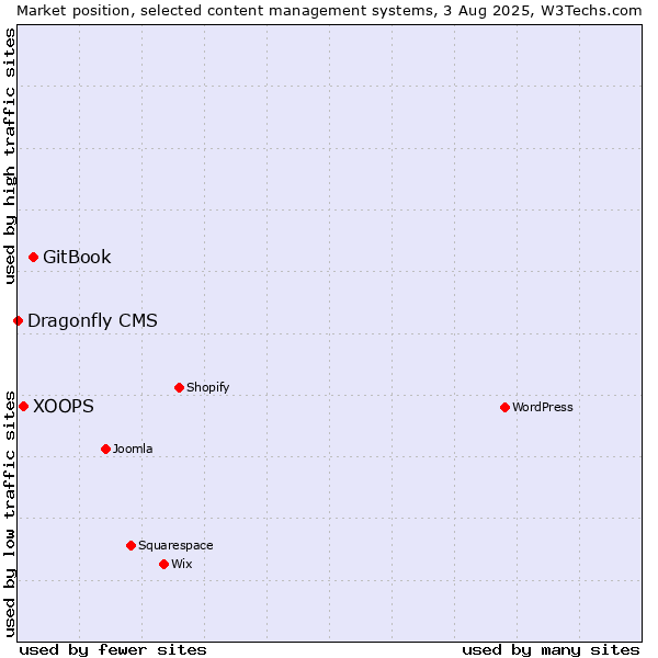 Market position of GitBook vs. XOOPS vs. Dragonfly CMS