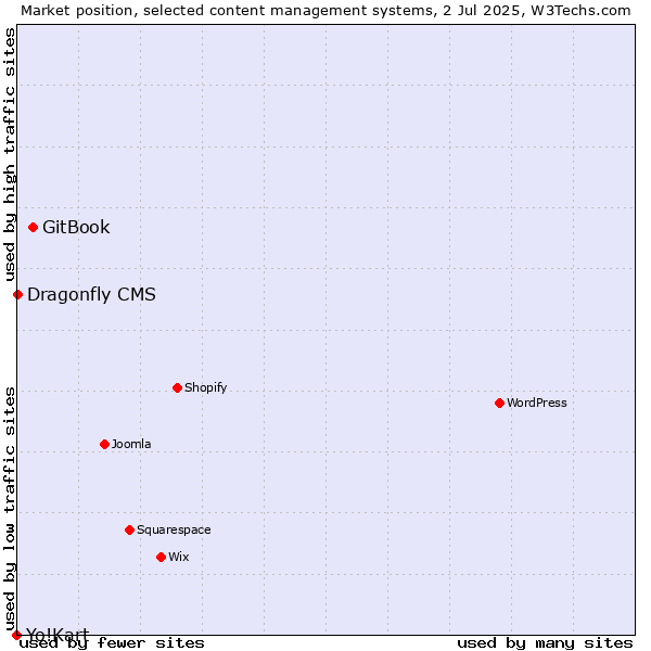 Market position of GitBook vs. Dragonfly CMS vs. Yo!Kart