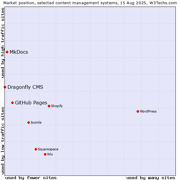 Market position of GitHub Pages vs. MkDocs vs. Dragonfly CMS