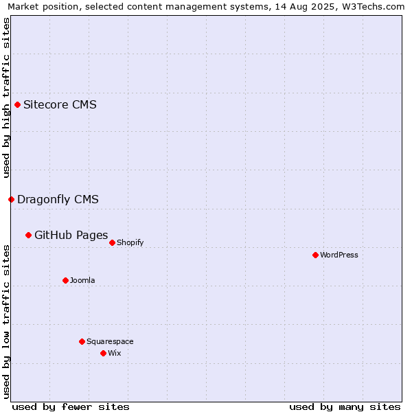Market position of GitHub Pages vs. Sitecore CMS vs. Dragonfly CMS