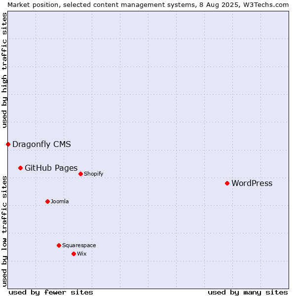 Market position of WordPress vs. GitHub Pages vs. Dragonfly CMS