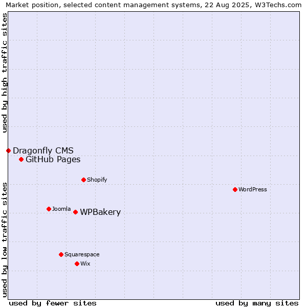 Market position of WPBakery vs. GitHub Pages vs. Dragonfly CMS