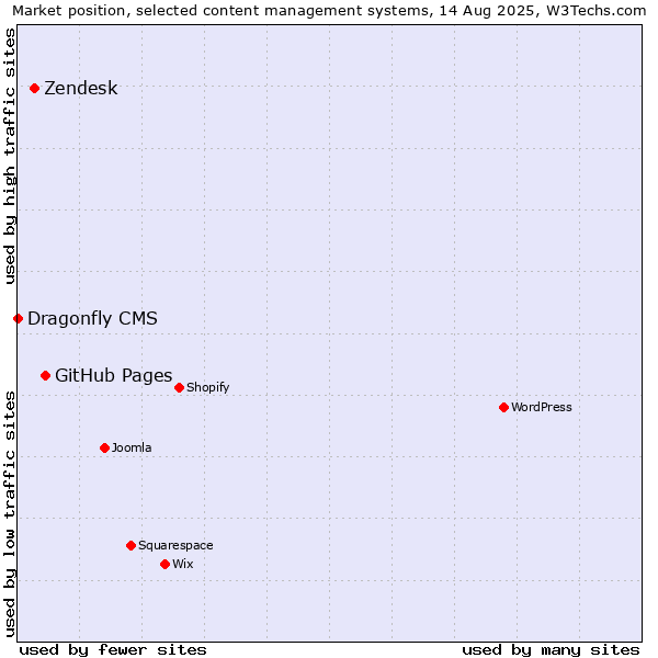 Market position of GitHub Pages vs. Zendesk vs. Dragonfly CMS