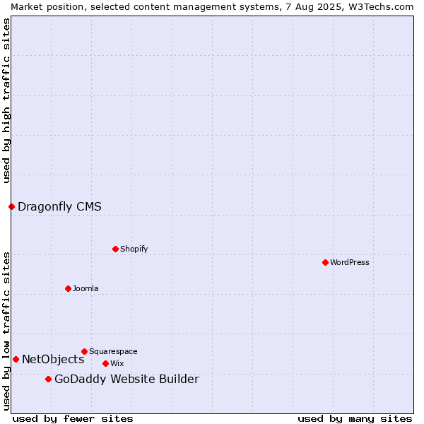 Market position of GoDaddy Website Builder vs. NetObjects vs. Dragonfly CMS