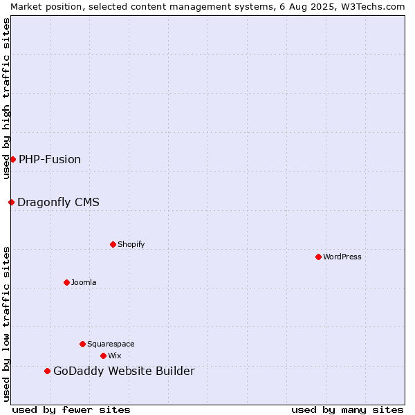 Market position of GoDaddy Website Builder vs. PHP-Fusion vs. Dragonfly CMS