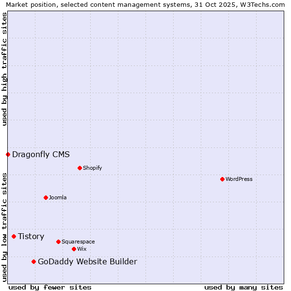 Market position of GoDaddy Website Builder vs. Tistory vs. Dragonfly CMS