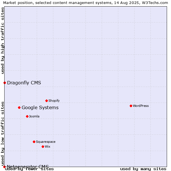 Market position of Google Systems vs. Dragonfly CMS vs. Netgenerator CMS