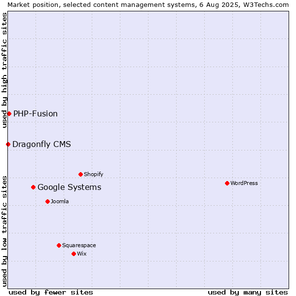 Market position of Google Systems vs. PHP-Fusion vs. Dragonfly CMS