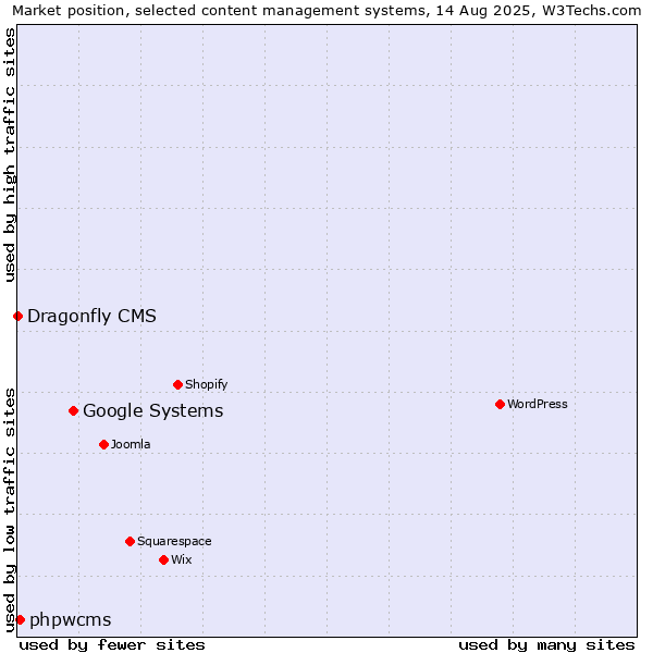 Market position of Google Systems vs. phpwcms vs. Dragonfly CMS