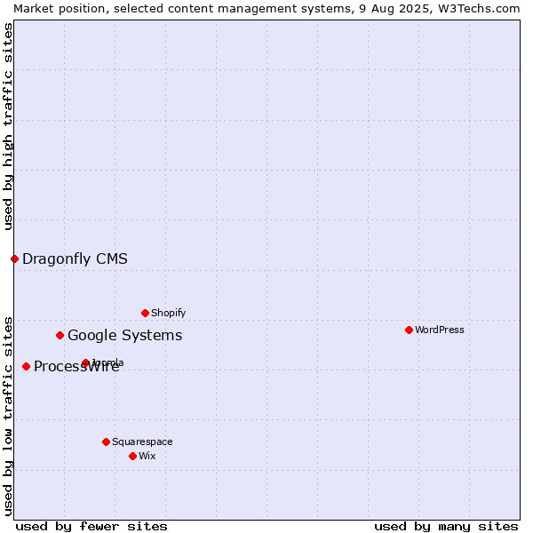Market position of Google Systems vs. ProcessWire vs. Dragonfly CMS
