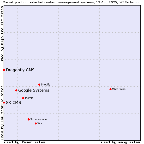 Market position of Google Systems vs. SX CMS vs. Dragonfly CMS