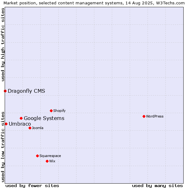 Market position of Google Systems vs. Umbraco vs. Dragonfly CMS