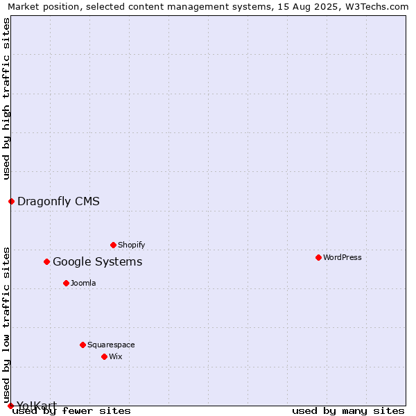 Market position of Google Systems vs. Dragonfly CMS vs. Yo!Kart