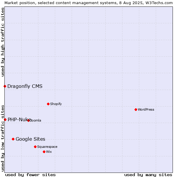 Market position of Google Sites vs. PHP-Nuke vs. Dragonfly CMS