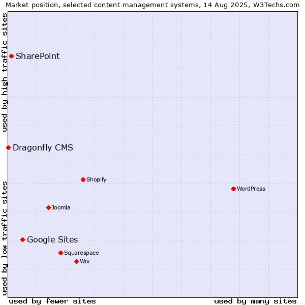 Market position of Google Sites vs. SharePoint vs. Dragonfly CMS