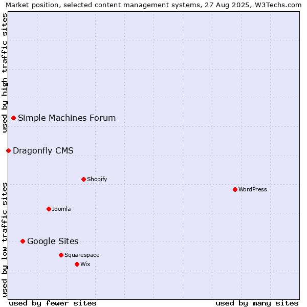 Market position of Google Sites vs. Simple Machines Forum vs. Dragonfly CMS