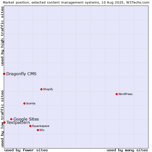Market position of Google Sites vs. Textpattern vs. Dragonfly CMS