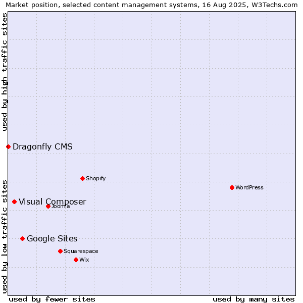 Market position of Google Sites vs. Visual Composer vs. Dragonfly CMS