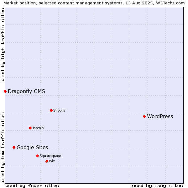 Market position of WordPress vs. Google Sites vs. Dragonfly CMS
