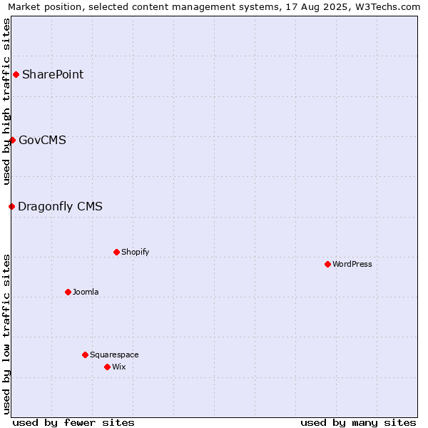 Market position of SharePoint vs. GovCMS vs. Dragonfly CMS