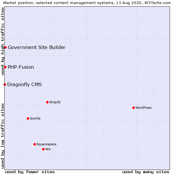 Market position of PHP-Fusion vs. Government Site Builder vs. Dragonfly CMS
