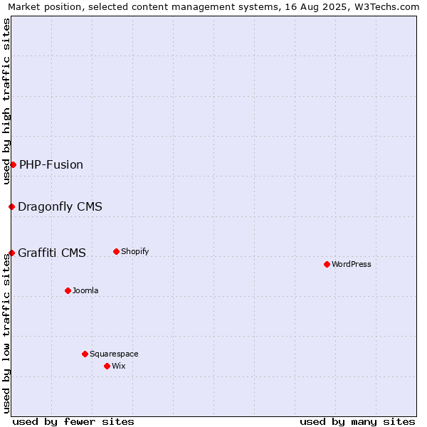 Market position of PHP-Fusion vs. Dragonfly CMS vs. Graffiti CMS