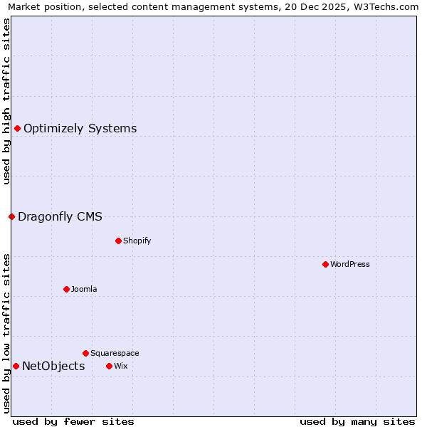 Market position of Optimizely Systems vs. NetObjects vs. Dragonfly CMS