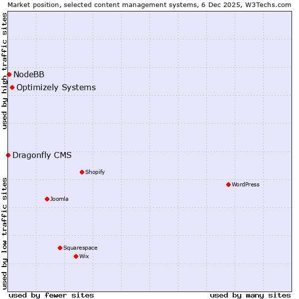 Market position of Optimizely Systems vs. NodeBB vs. Dragonfly CMS
