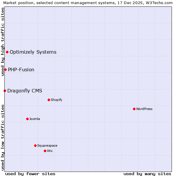 Market position of Optimizely Systems vs. PHP-Fusion vs. Dragonfly CMS