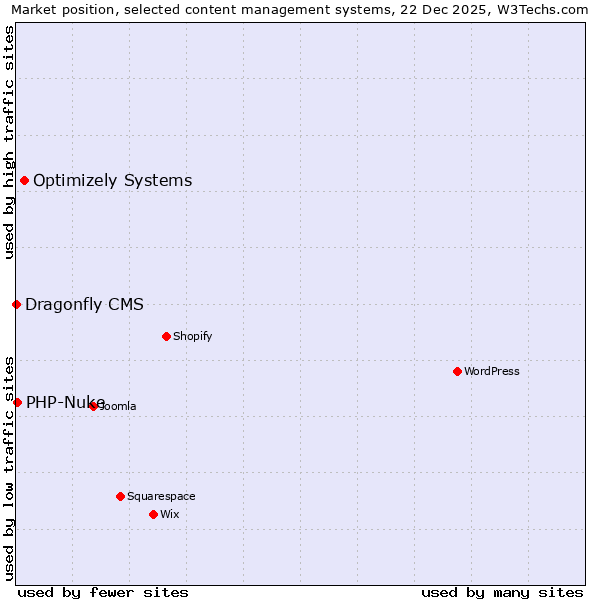 Market position of Optimizely Systems vs. PHP-Nuke vs. Dragonfly CMS