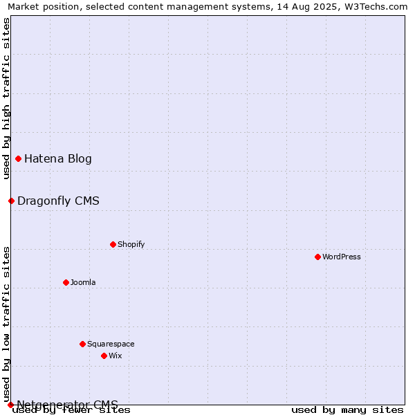 Market position of Hatena Blog vs. Dragonfly CMS vs. Netgenerator CMS
