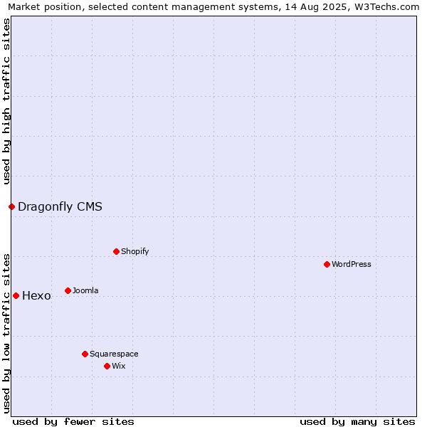 Market position of Hexo vs. Dragonfly CMS