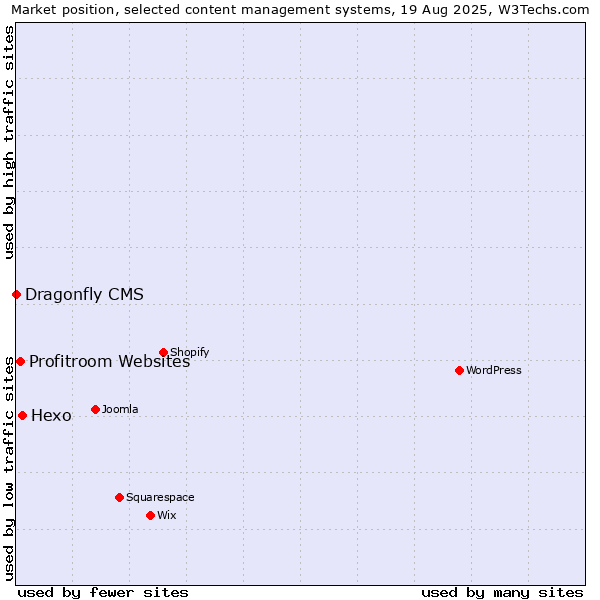 Market position of Hexo vs. Profitroom Websites vs. Dragonfly CMS