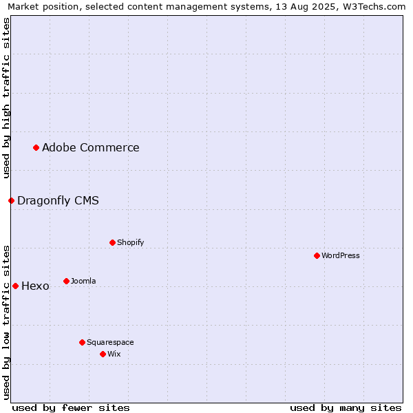 Market position of Adobe Commerce vs. Hexo vs. Dragonfly CMS