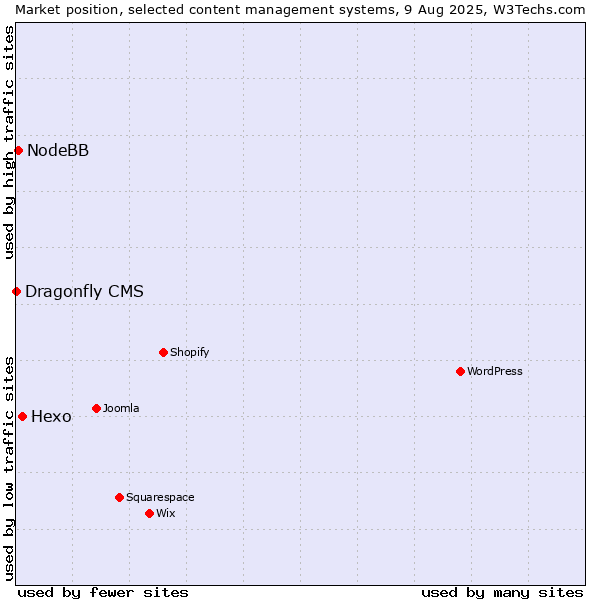 Market position of Hexo vs. NodeBB vs. Dragonfly CMS