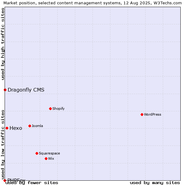Market position of Hexo vs. Dragonfly CMS vs. PHPFox