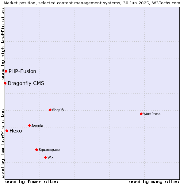 Market position of Hexo vs. PHP-Fusion vs. Dragonfly CMS