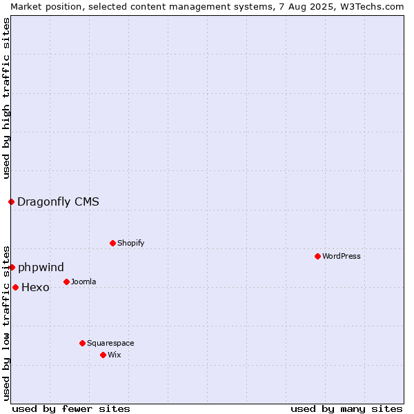 Market position of Hexo vs. phpwind vs. Dragonfly CMS