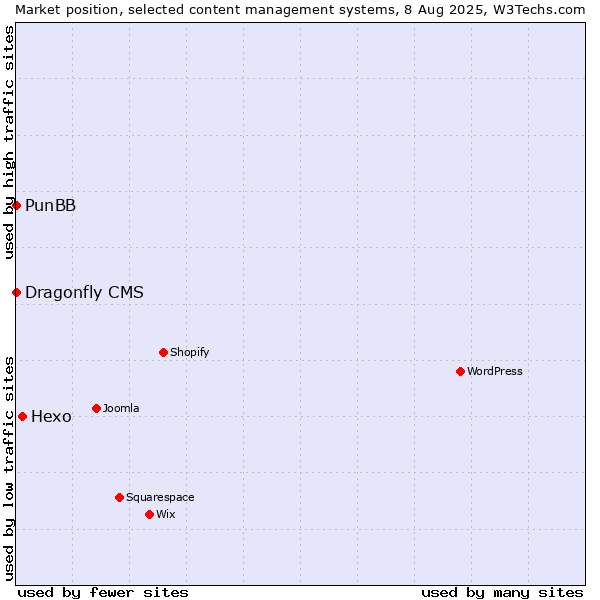 Market position of Hexo vs. PunBB vs. Dragonfly CMS