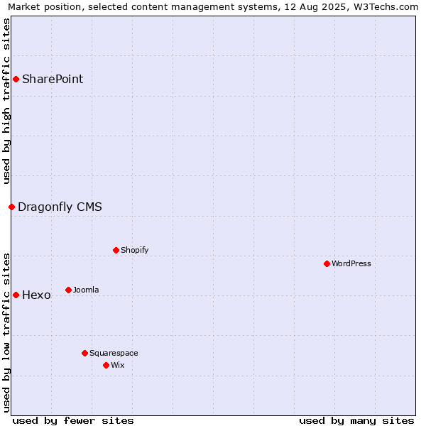Market position of SharePoint vs. Hexo vs. Dragonfly CMS