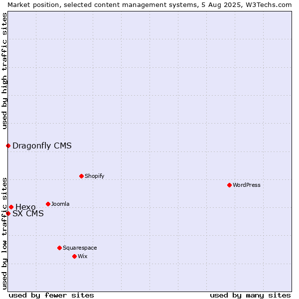 Market position of Hexo vs. SX CMS vs. Dragonfly CMS