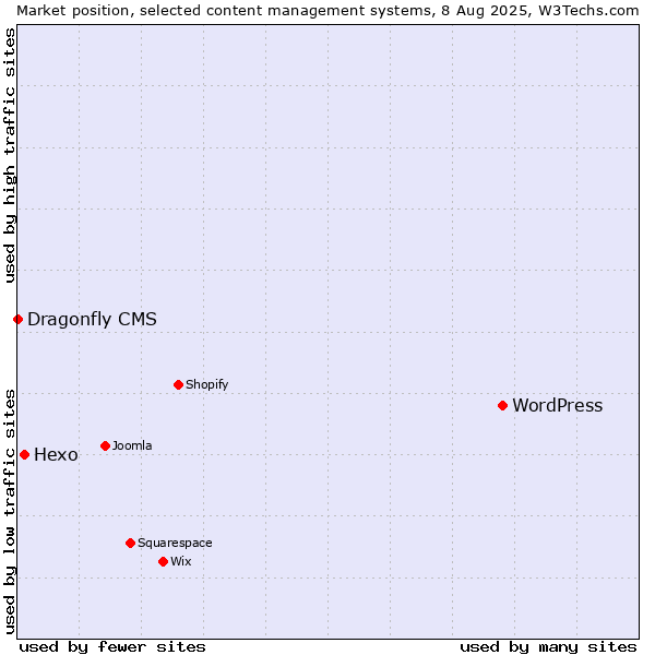 Market position of WordPress vs. Hexo vs. Dragonfly CMS