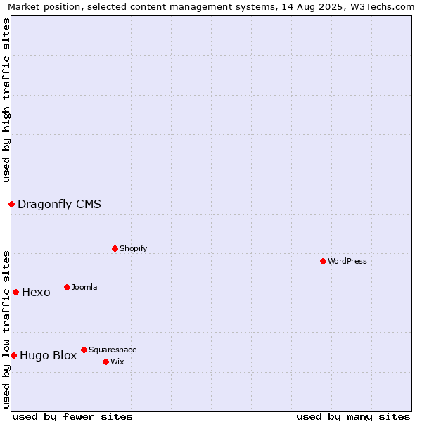Market position of Hexo vs. Hugo Blox vs. Dragonfly CMS